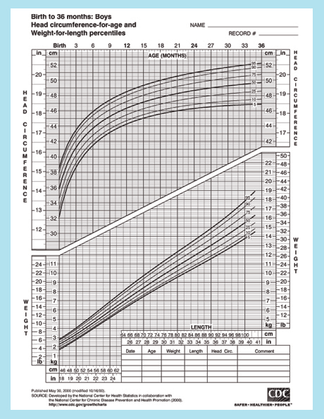 Head circumference sizes for baby boys.