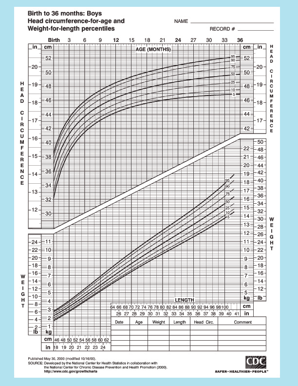 Chart for baby boys to 36 months for head circumferences.