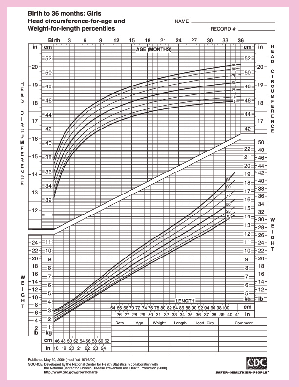 Average Infant Head Circumference Chart