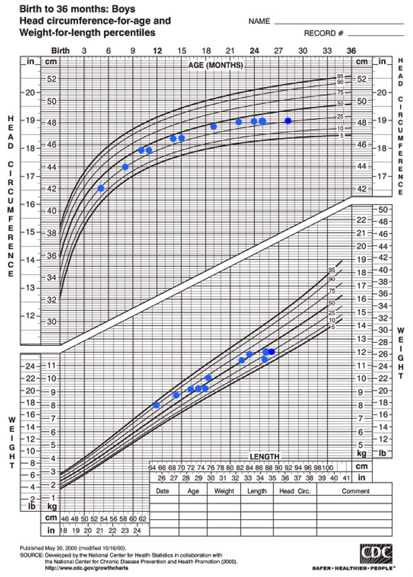 Plotted Cdc Charts For Maximo S Height Weight And Head