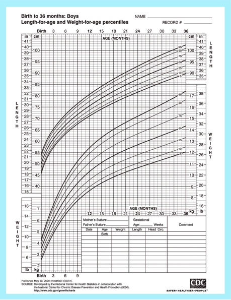 Baby boys height and weight chart from the Center for Disease Control.