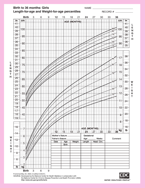 Height And Weight Chart For Baby Girls From The Center For