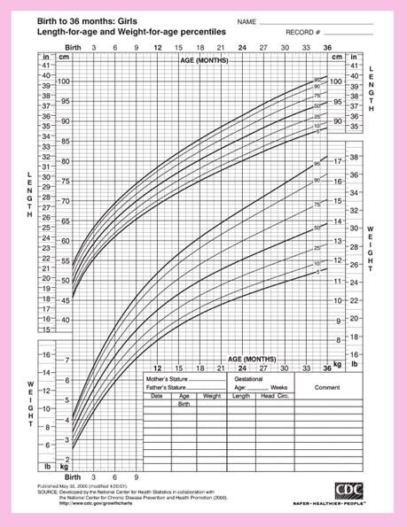 Baby girls height and weight chart from the Center for Disease Control.